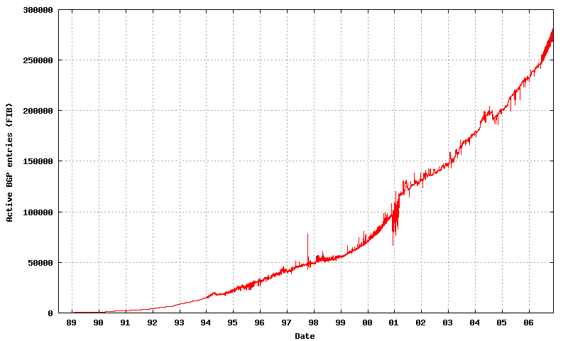 Active BGP routes