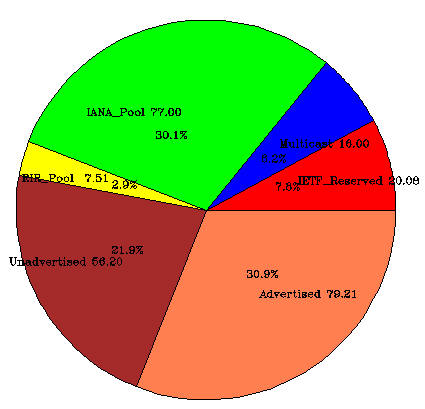 ipv4_advertised_space.png