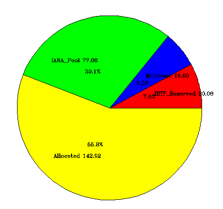 ipv4_allocated_space.png