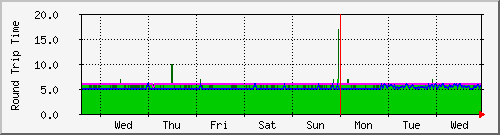 week