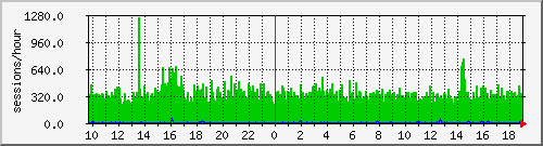 localhost.smtp Traffic Graph