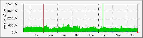 week