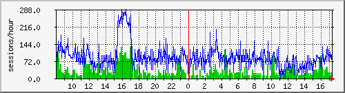 localhost.spam Traffic Graph
