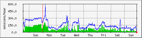 week