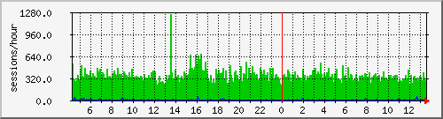 localhost.smtp Traffic Graph