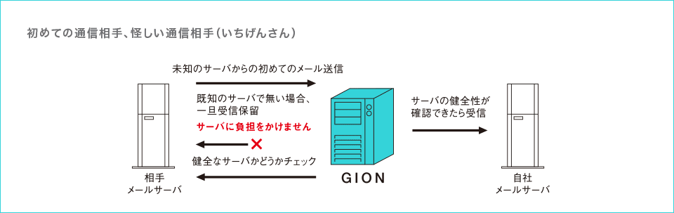 初めての通信相手、怪しい通信相手（いちげんさん）